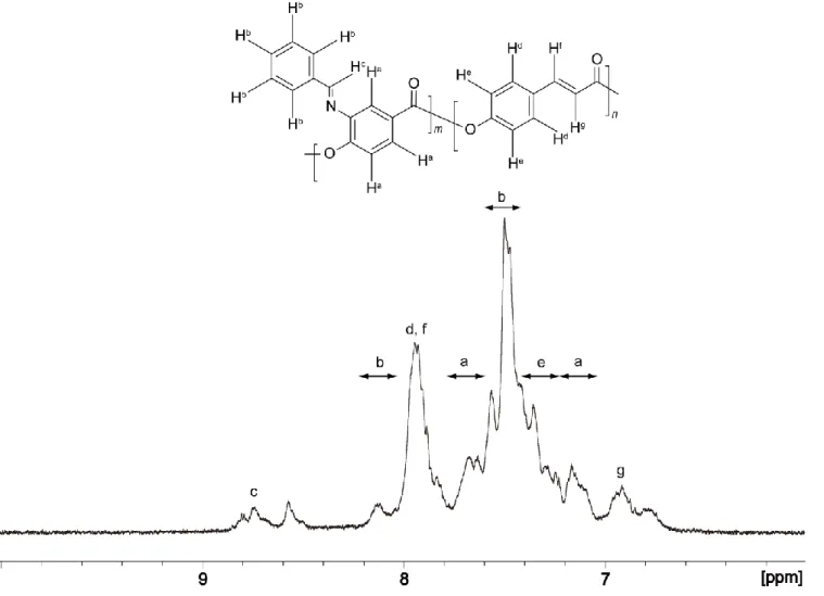 Figure  2.  1 H-NMR  spectra  of  Poly(3,4-BAHBA-co-4HCA)  with  a  4HCA  composition   of 50 mol% 4HCA in DMSO-d 6 .