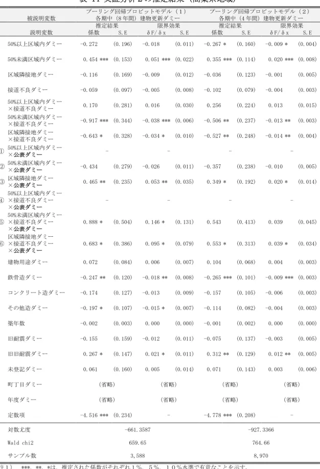 表 14 実証分析２の推定結果（商業系地域） 