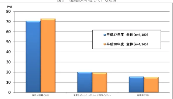 図 10  介護サービス運営上の問題点 