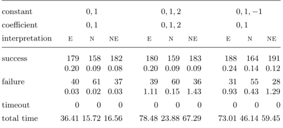 Table 1. Negative constants: termination. constant 0, 1 0, 1, 2 0, 1, −1 coefficient 0, 1 0, 1, 2 0, 1 interpretation e n ne e n ne e n ne success 179 158 182 180 159 183 188 164 191 0.20 0.09 0.08 0.20 0.09 0.09 0.24 0.14 0.12 failure 40 61 37 39 60 36 31