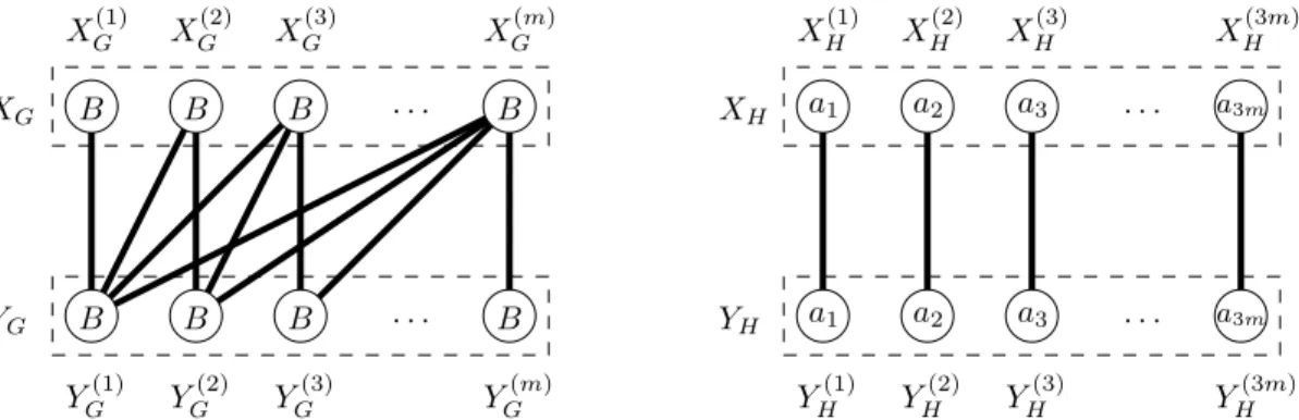 Figure 2: Graphs G I (left) and H I (right). Each circle is an independent set of size B in G I and a i in H I 