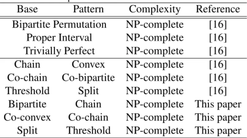 Table 1: NP-complete cases of S panning S ubgraph I somorphism .