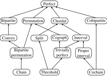Figure 1: Graph classes.
