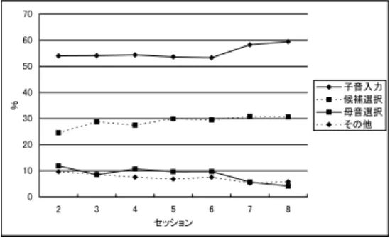 図 8 各操作が入力時間全体に占める割合 Fig. 8 Proportion of spent time for each operation.