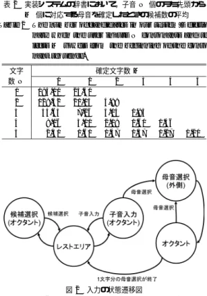 Fig. 2 State transition diagram of input.
