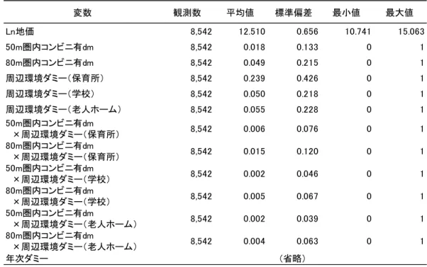 表 ７   実 証 分 析 ２ の 基 本 統 計 量