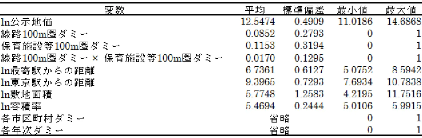 表 1-4  工業系地域  基本統計量 
