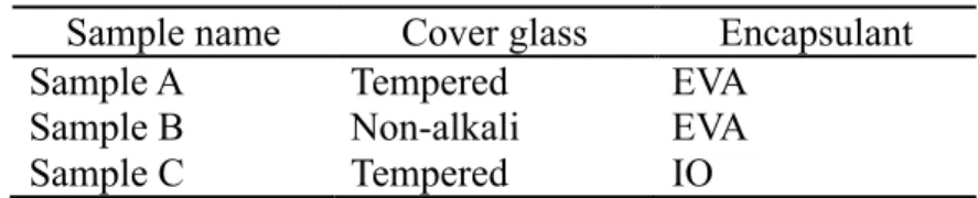 Table I. Names of the CIGS module samples 