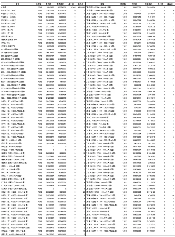 表 2  基本統計量（分析 1）  観測数 平均値 標準偏差 最小値 最大値 観測数 平均値 標準偏差 最小値 最大値 ln地価 7,912 13.43686 0.8354606 11.97035 17.50689 （準住居）×（250～500m大公園） 7,912 0.0005056 0.0224804 0 1 年次ダミー（１９９６） 7,912 0.1430738 0.3501702 0 1 （準住居）×（250～500m特大公園） 7,912 0 0 0 0 年次ダミー（２００１） 7,912 0.1