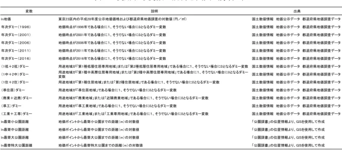 表 3  使用する変数の説明と出典（分析 2）  表 4  基本統計量（分析 2）  3.1.3  分析結果  【分析 1 の推計結果】  分析 1 の推計結果を表 5 に示す。  説明 出典ln地価東京23区内の平成28年度公示地価価格および都道府県地価調査の対数値（円／㎡） 国土数値情報　地価公示データ　都道府県地価調査データ年次ダミー（１９９６）地価時点が1996年である場合に１、そうでない場合に0となるダミー変数国土数値情報　地価公示データ　都道府県地価調査データ年次ダミー（２００１）地価時点が20