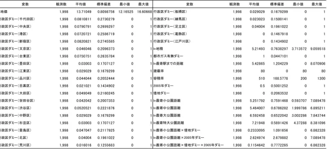 表 10  基本統計量（分析 4）  3.2.3  分析結果  【分析 3 の推計結果】    分析 3 の推計結果を表 11、表 12 に示す。  表 11  分析 3 の推計結果 1                    表 12  分析 3 の推計結果 2    まず表 11 から、商業系地域において、地価ポイントから半径 500m 圏内に小公園が 1 つ設置 されることにより地価が約 1.0%下落することが 1%有意で示された。    次に、商業系地域において、公共公園と借地公園を区別した推計結果を