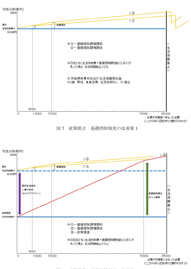 図 7  政策提言  基礎控除制度の改善案 1 