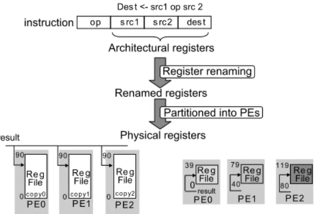 Fig. 4 The pipeline timing of inter-PE register read in the non-C RegFile organizations.