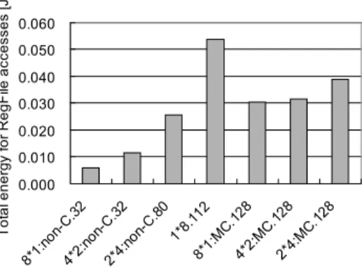 Fig. 9 The number of register file accesses.