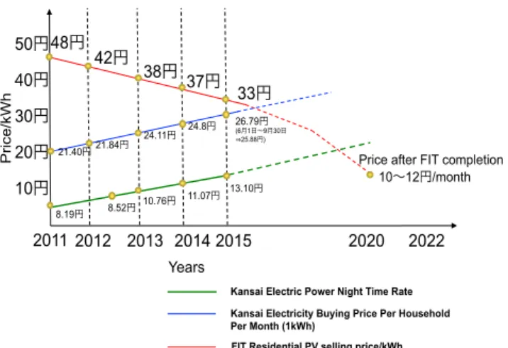 Fig. 1: Comparison Between Selling Price of Electricity  form Residential PV and Utility Rate   