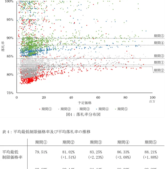 表 4：平均最低制限価格率及び平均落札率の推移  期間①  期間②  期間③  期間④  期間⑤  平均最低  制限価格率  79.51%  81.02%  (+1.51%)  83.25%  (+2.23%)  86.33%  (+3.08%)  88.21%  (+1.88%)  平均落札率  82.63%  82.14%  (-0.49%)  84.44%  (+2.30%)  88.03%  (+3.59%)  89.89%  (+1.86%)  カッコ内数値は前期間からの変化を表す  結果を整理す