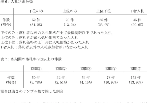 表 6：入札状況分類  下位のみ  上位のみ  上位下位  1 者入札  件数  (割合)  52 件  (34.2%)  20 件  (13.2%)  35 件  (23.0%)  45 件  (29.6%)  下位のみ：落札者以外の入札価格が全て最低制限以下であった入札  上位のみ：落札者が最も低い価格であった入札  上位下位：落札価格の上下共に入札価格があった入札  1 者入札：落札者以外の入札参加者がいなかった入札  表 7：各期間の落札率 95%以上の件数  期間①  期間②  期間③  期間④ 