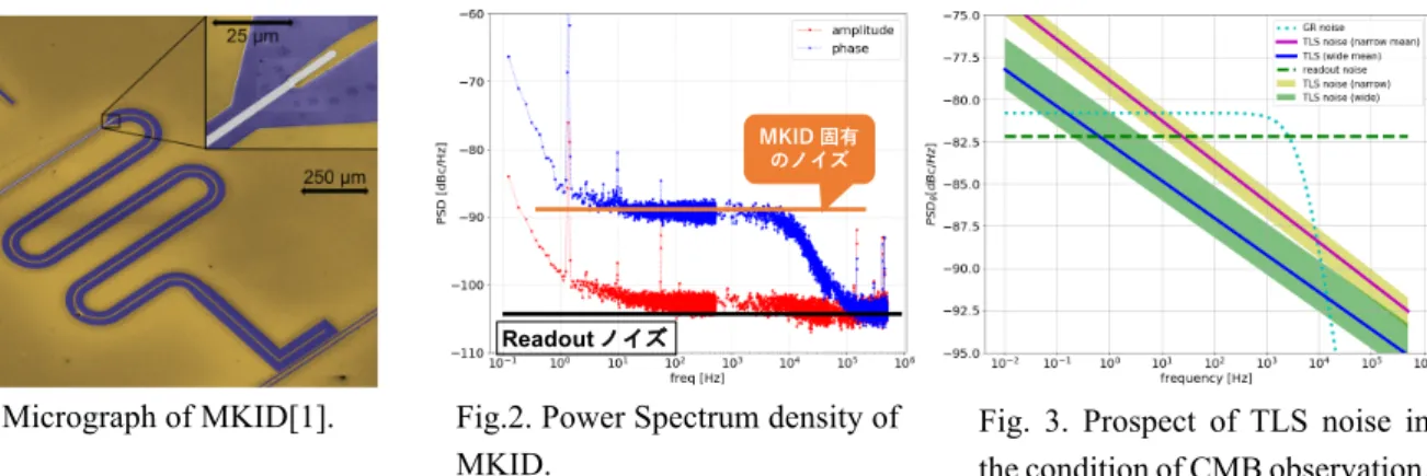 Fig. 1. Micrograph of MKID[1].    Fig.2. Power Spectrum density of  MKID.   