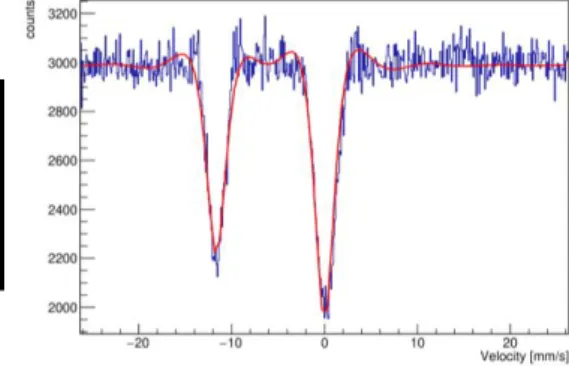 Fig. 1. Setup of synchrotron-radiation-based Mössbauer spectroscopy  Fig. 2. Example of Mössbauer spectrum  measured in this research 