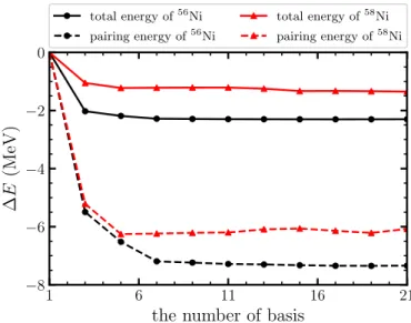 Fig. 1. The energy gain in the  56,58 Ni nucleus as a function of  the number of basis states N DGCM  in the DGCM method