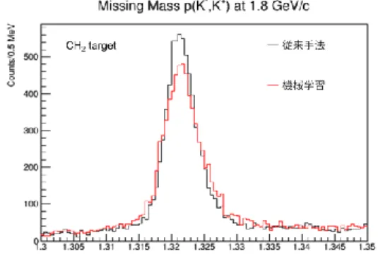 Fig. 2 Missing-mass spectrum for the  p(K-, K + )X reaction in J-PARC E05 Fig.  1  An  example  of  a  machine  learning 