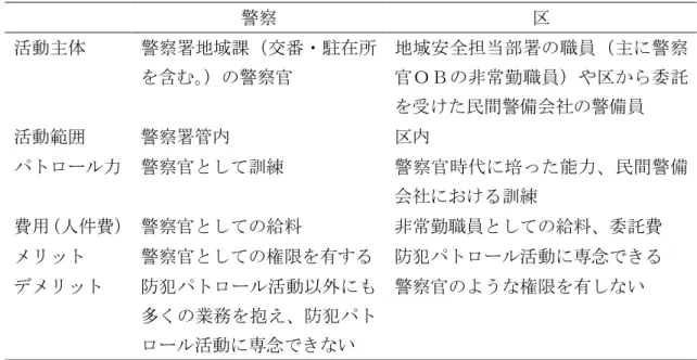 表 2  警察と区の防犯パトロール活動内容の比較  警察  区  活動主体  警察署地域課（交番・駐在所 を含む。 ）の警察官  地域安全担当部署の職員（主に警察官ＯＢの非常勤職員）や区から委託 を受けた民間警備会社の警備員  活動範囲  警察署管内  区内  パトロール力  警察官として訓練  警察官時代に培った能力、民間警備 会社における訓練  費用（人件費）   警察官としての給料  非常勤職員としての給料、委託費  メリット  警察官としての権限を有する  防犯パトロール活動に専念できる  デメリッ