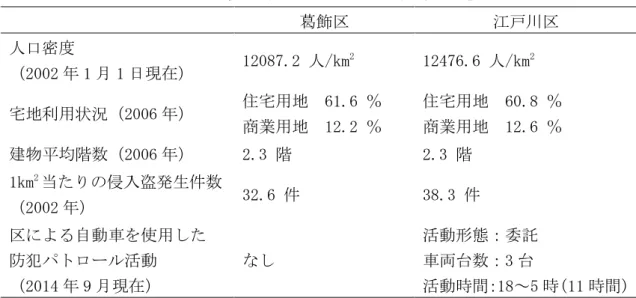 表 4  葛飾区と江戸川区の人口密度等の比較  葛飾区  江戸川区  人口密度  （2002 年 1 月 1 日現在）  12087.2 人/km 2 12476.6 人/km 2 宅地利用状況（2006 年）  住宅用地  61.6 ％  商業用地  12.2 ％  住宅用地  60.8 ％ 商業用地  12.6 ％  建物平均階数（2006 年）  2.3 階  2.3 階  1km 2 当たりの侵入盗発生件数  （2002 年）  32.6 件  38.3 件  区による自動車を使用した  防犯パトロ