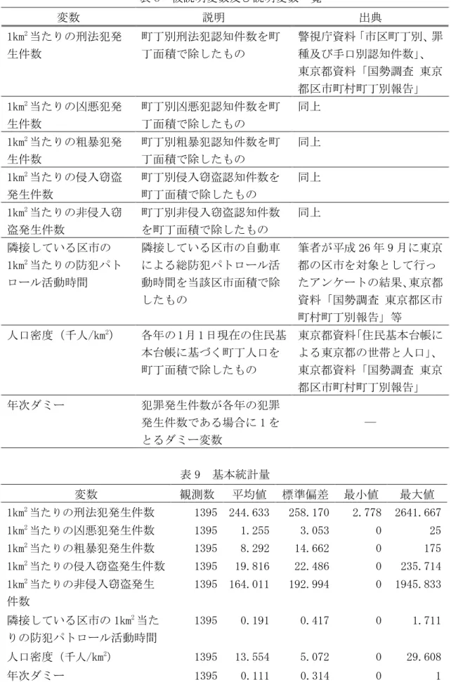 表 8  被説明変数及び説明変数一覧  変数  説明  出典  1km 2 当たりの刑法犯発 生件数  町丁別刑法犯認知件数を町丁面積で除したもの  警視庁資料「市区町丁別、罪種及び手口別認知件数」、  東京都資料「国勢調査 東京 都区市町村町丁別報告」  1km 2 当たりの凶悪犯発 生件数  町丁別凶悪犯認知件数を町丁面積で除したもの  同上  1km 2 当たりの粗暴犯発 生件数  町丁別粗暴犯認知件数を町丁面積で除したもの  同上  1km 2 当たりの侵入窃盗 発生件数  町丁別侵入窃盗認知件数を