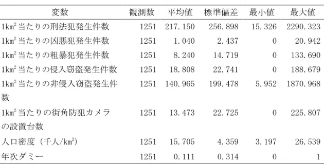 表 12  基本統計量  6.3  推計結果及び考察    区や商店街等が設置する公道を映す街角防犯カメラが犯罪発生件数に与える影響に ついての推計結果は、表 13 のとおりである。    表 13 の推計結果より、公道を映す街角防犯カメラの設置は、侵入窃盗や非侵入窃盗 の発生件数を減らしていることがわかった。なお、表 13 の推計結果によると、公道を 映す街角防犯カメラの設置は粗暴犯の発生件数を増やしているが、統計的に有意ではな い。  犯罪発生件数減少の効果は、1km 2 当たりの街角防犯カメラの設置台