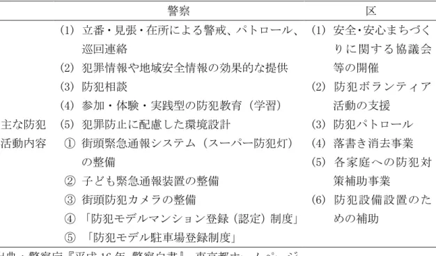 表 1  警察と区の主な防犯活動内容の比較  警察  区  主な防犯 活動内容  (1) 立番・見張・在所による警戒、パトロール、巡回連絡 (2) 犯罪情報や地域安全情報の効果的な提供 (3) 防犯相談 (4) 参加・体験・実践型の防犯教育（学習） (5) 犯罪防止に配慮した環境設計 ① 街頭緊急通報システム（スーパー防犯灯） の整備  ② 子ども緊急通報装置の整備  ③ 街頭防犯カメラの整備  ④ 「防犯モデルマンション登録（認定）制度」 ⑤ 「防犯モデル駐車場登録制度」  (1) 安全・安心まちづくりに