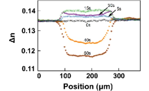 Fig.  2.  Time  evolution  of  photo-induced  spatial  variation  of  ∆n  in  (a)  non-polymerized  and  (b)  polymerized samples, where red line is the UV light  distribution