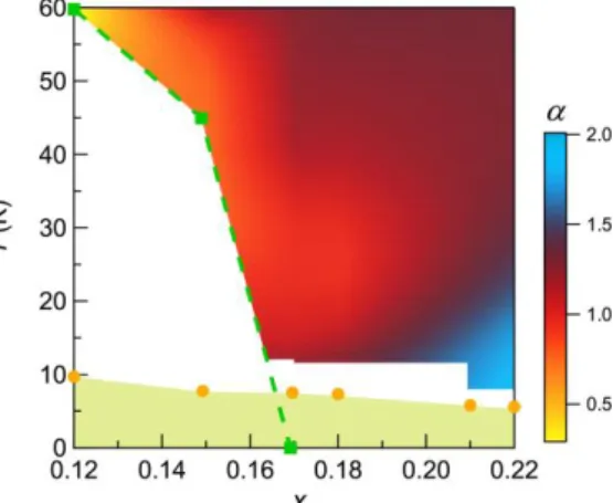 Fig. 1. Phase Diagram of  FeSe 1-x S x . Colors  represent exponent  α  given by formula  ρ xx 