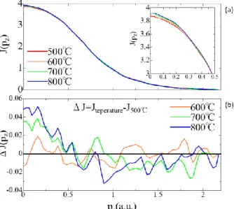 Fig.  1.  (a)  Experimental  valence  Compton  profiles  (VCPs)  of  liquid  tellurium
