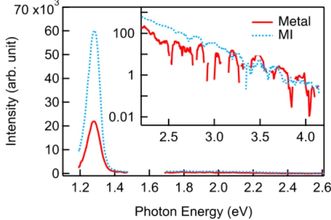 Fig. 2 Temperature dependence of 5 th  harmonic intensity  from 60K (Mott insulating state) to 230K (metallic state.)  Fig
