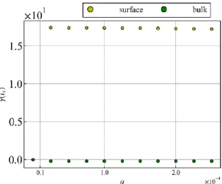 Fig. 1. (Color Online) The coefficient of Edelstein effect in the surface state (yellow) and that in the bulk  state (green)