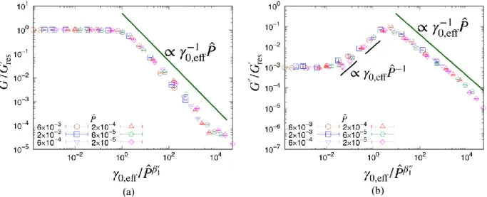 Fig. 1. Scaling plots of (a) storage modulus  