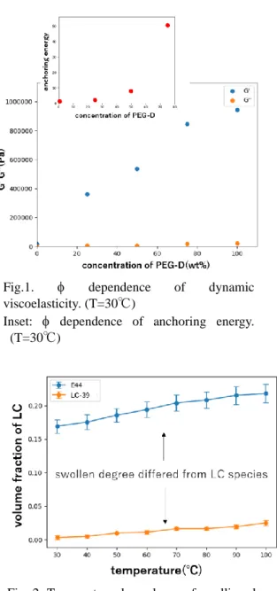 Fig.  3.  LC  concentration  dependence  of  dynamic  viscoelasticity (T=80℃). 