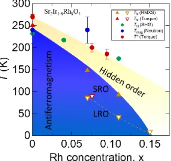Fig. 1 Phase diagram of Sr 2 Ir 1-x Rh x O 4 ,  containing antiferromagnetic 