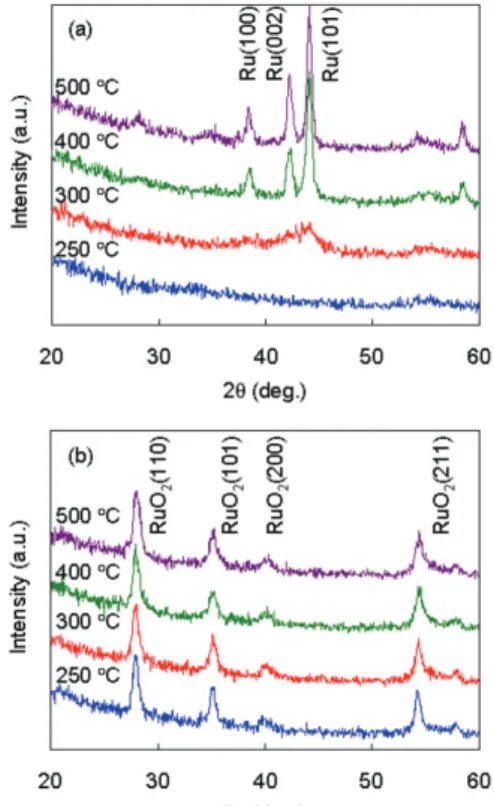 Fig. 1 Thermal analysis of the precursor solution  under oxygen (red) and nitrogen (blue)  atmospheres at a constant heating rate (10°C/min).