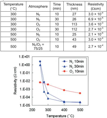 Fig. 5 Effect of annealing temperature, time and  atmosphere on the resistivity of thin films  prepared by a solution process.