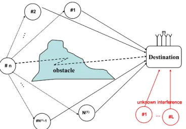 Fig. 1. System structure with N (1) + L + 1 nodes, N (1) desired users, L unknown interference users, and one destination, and the user n is blocked from the destination.