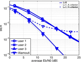 Fig. 6. BER performance of Alamouti block code with m = 1 and L = 0, m = 2 and L = 1 with A-criterion and H -criterion.