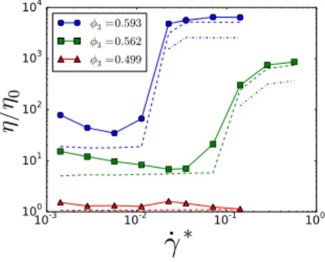 Fig. 1. Plots of the storage modulus against initial strain  amplitude  with  various  initial  phase  in  the  oscillatory  shear