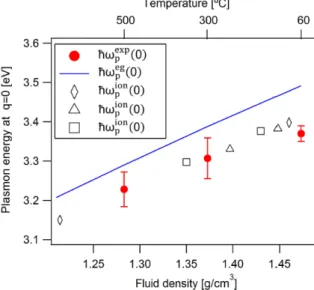 Fig. 1. Density dependence of plasmon energy at  0  in  liquid  Rb. The experimental results 