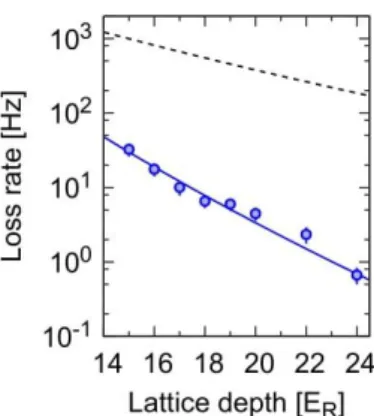 Fig. 2. Two-body loss rate of  the atoms in the  3 P 2  state as a  function  of  the  lattice  depth