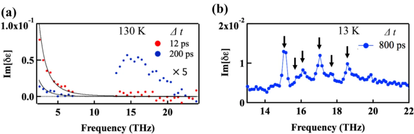 Figure 1a shows DUV pump-induced  changes in the imaginary part of the dielectric function at 100 K for two  pump-probe delays ( t)