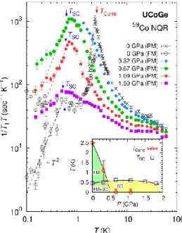 Fig.  1.  Temperature  dependence  of  59 Co  nuclear  spin-lattice  relaxation  rate  divided  by  temperature  (1/T 1 T)  at  some  pressures  on UCoGe [5]