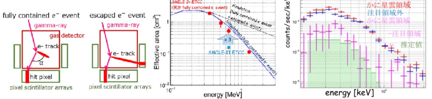 図 2 SMILE-2+ ETCC 有効面積  図 3 SMILE-2+気球実験により得 られたかに星雲からのガンマ 線の計数率  かに星雲領 域注目領域外 かに星雲領域     -注目領域外推定値図 1 二つの解析手法 energy [keV]