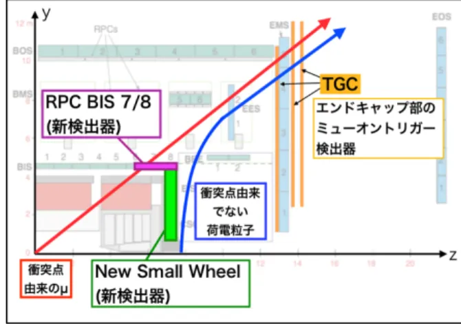 Fig. 1.    Cross-Section of the ATLAS muon system     