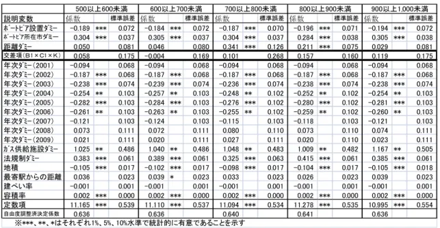 表 5-4  推計結果（公示価格の分析：500ｍから 1,000ｍ未満の影響）  表 5-4  推計結果（公示価格の分析：1,000ｍから 1,500ｍ未満の影響） 説明変数係数標準誤差係数標準誤差係数標準誤差係数標準誤差係数 標準誤差ﾎﾞｰﾄﾋﾟｱ設置ﾀﾞﾐｰ-0.189 ***0.072-0.184 ***0.072-0.187 ***0.070-0.196 ***0.071-0.194 ***0.072ﾎﾞｰﾄﾋﾟｱ所在市ダミー0.304 ***0.0370.305 ***0.0370.304 ***
